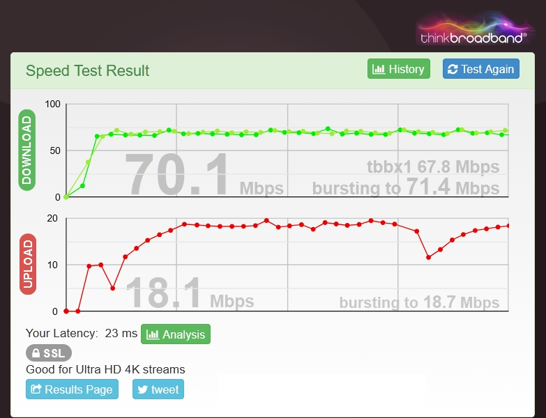 70.1 Mbps down, 18.1 up