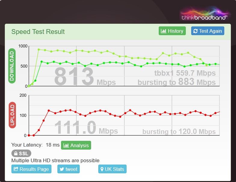 813 Mbps down, 111 up