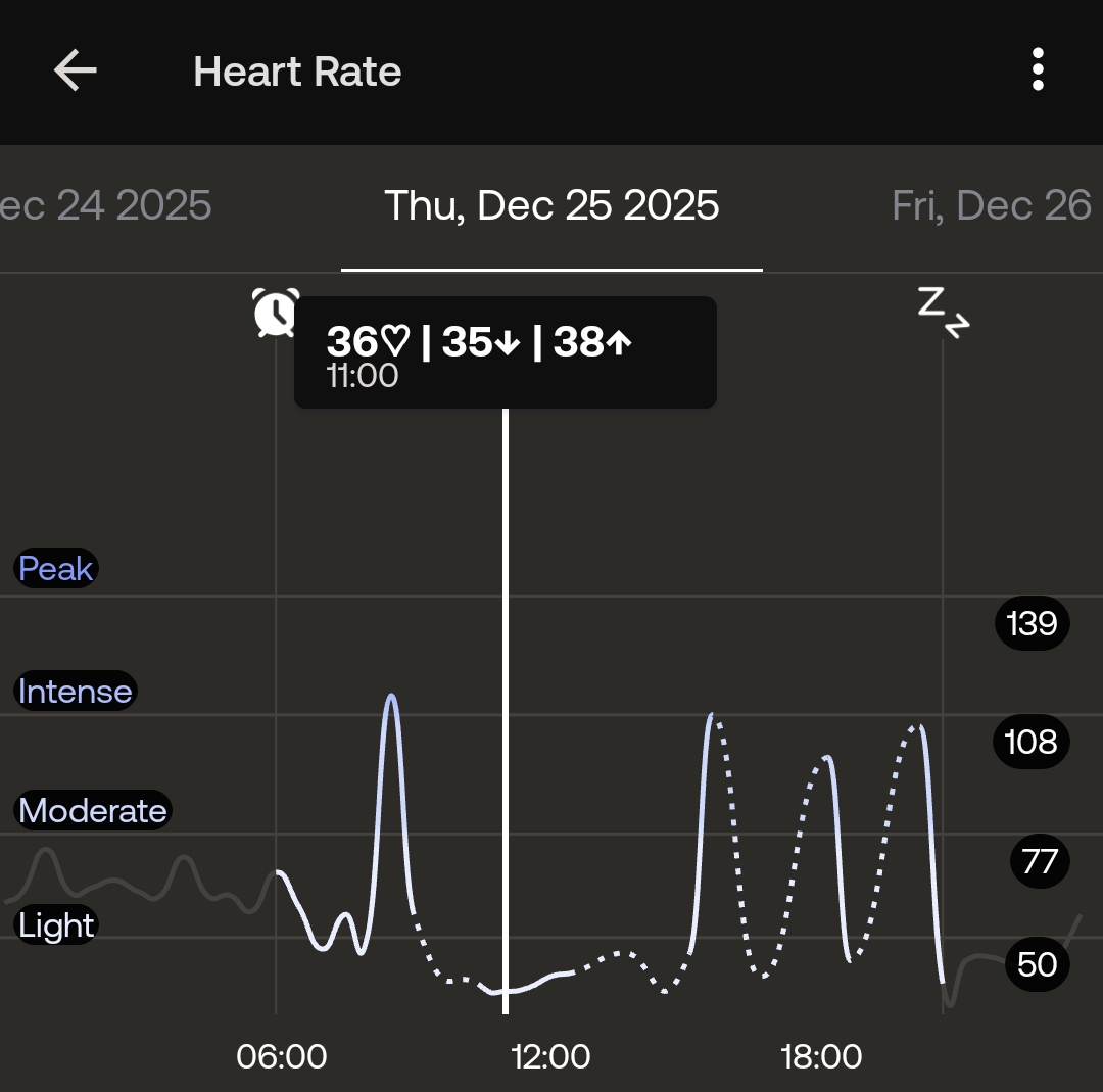 Minimum heart rate for the hour: 35 bpm. Maximum heart rate: 38 bpm.